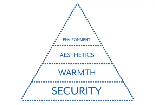 Pyramid showing security warmth aesthetics and environment levels