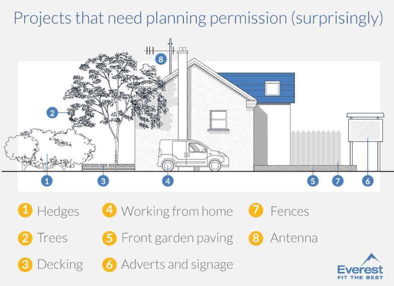 Projects that needs planning permission