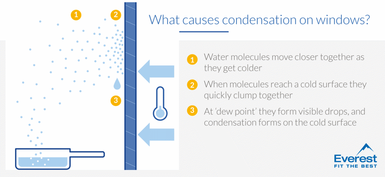 what causes condensation on windows